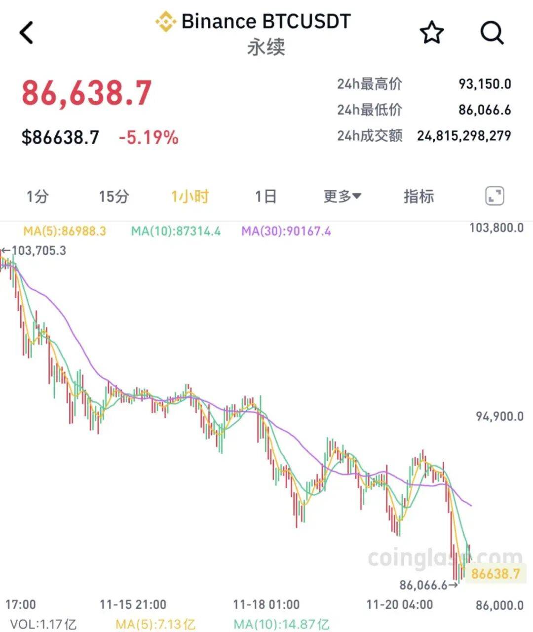 全线大跌<strong></p>
<p>虚拟币中逆市</strong>！23万人爆仓！59亿“灰飞烟灭”......