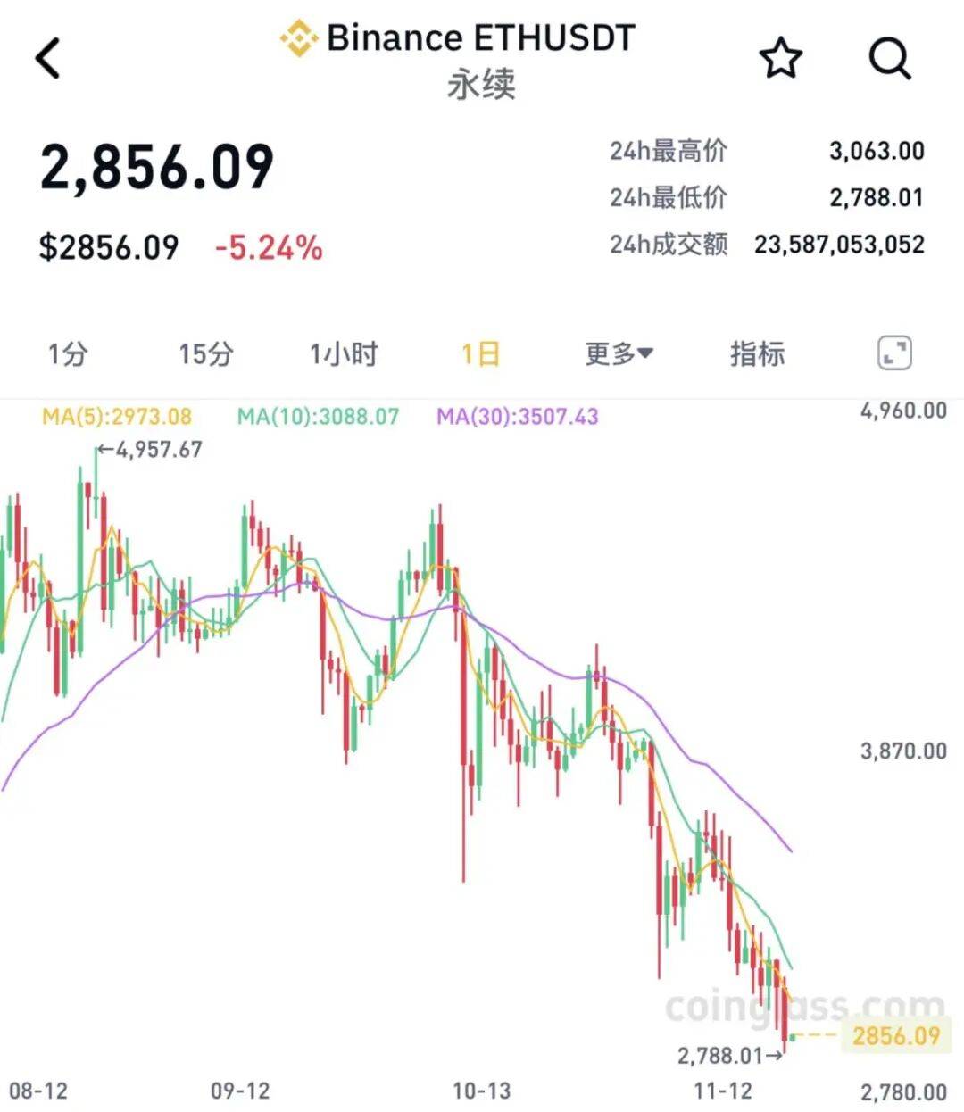 全线大跌<strong></p>
<p>虚拟币中逆市</strong>！23万人爆仓！59亿“灰飞烟灭”......