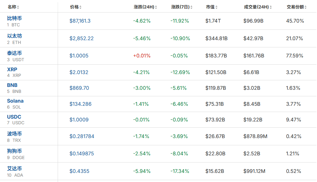 全线大跌<strong></p>
<p>虚拟币中逆市</strong>！23万人爆仓！59亿“灰飞烟灭”......