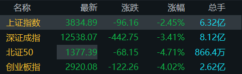 超百股跌停！创业板指跌逾4％<strong></p>
<p>虚拟币中逆市</strong>，中船系逆势上涨