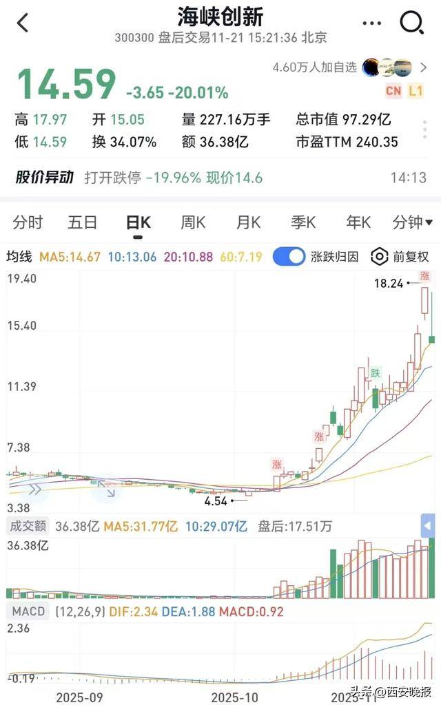 跳水！超5000只个股下跌<strong></p>
<p>虚拟币中逆市</strong>，创业板重挫4%！
