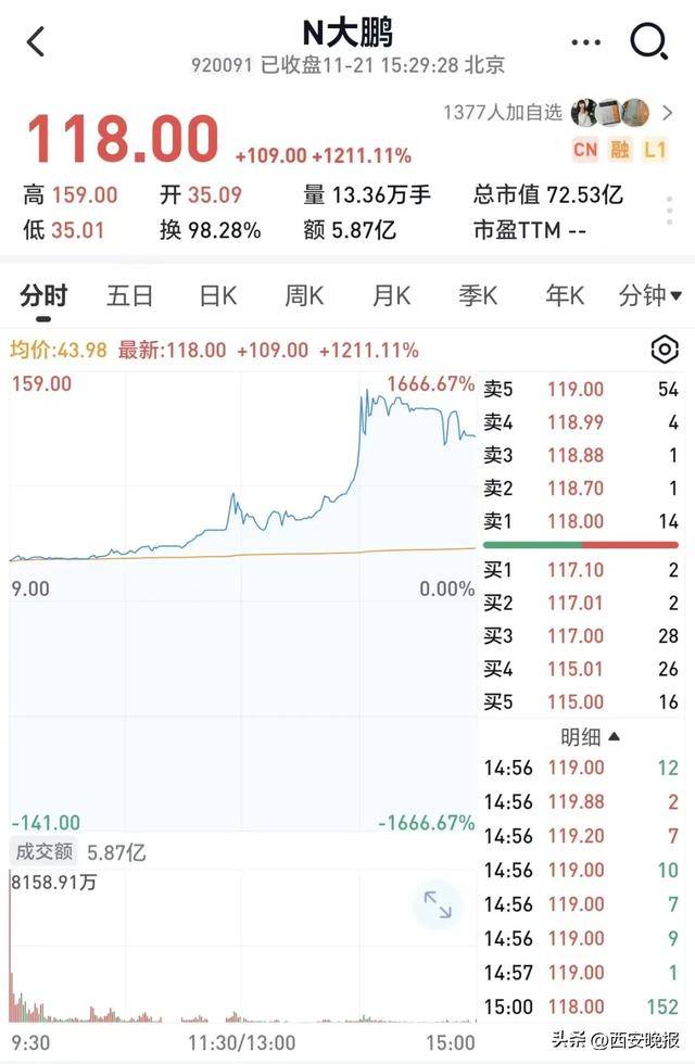 跳水！超5000只个股下跌<strong></p>
<p>虚拟币中逆市</strong>，创业板重挫4%！
