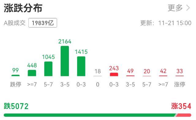 超5000只个股下跌！A股总市值一天蒸发逾3万亿元<strong></p>
<p>在哪个app买虚拟币</strong>，发生了什么？