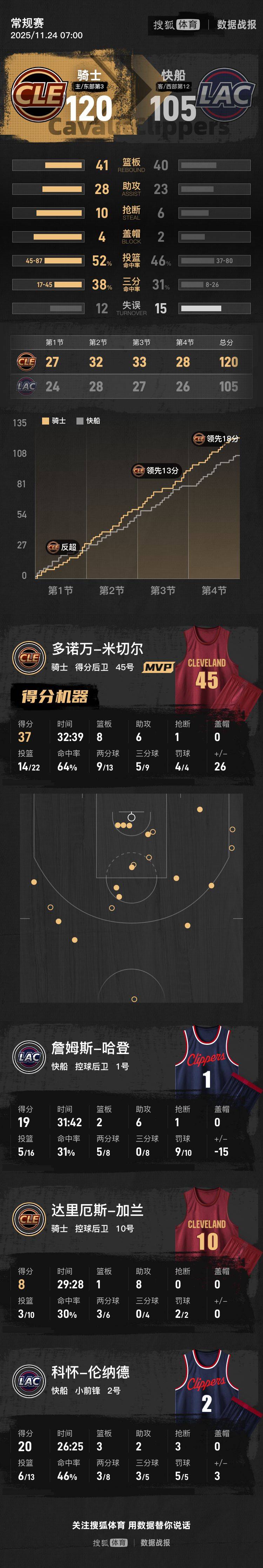 祖巴茨33+18伦纳德20分哈登19分 快船不敌骑士