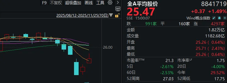 连续两日反弹后<strong></p>
<p>真币虚拟货币</strong>，A股到了哪一步？明天，注意这个变化