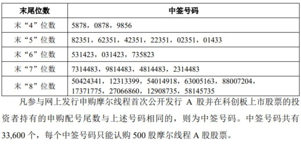 “中国版英伟达”<strong></p>
<p>虚拟币线图讲解</strong>，中签号公布！