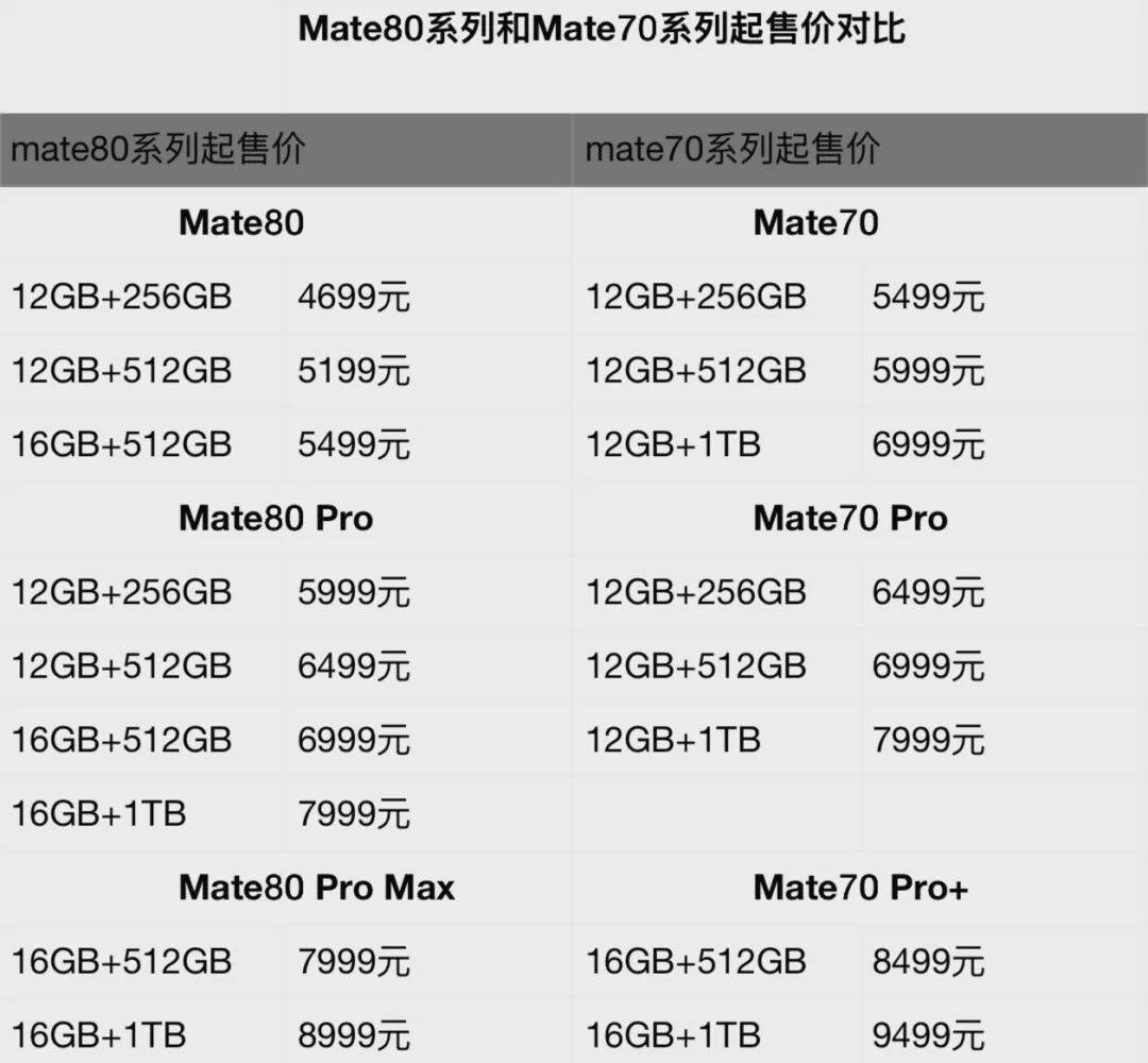 华为上新！Mate 80系列性能最高提升42%<strong></p>
<p>虚拟币线图讲解</strong>，多款机型逆势降价