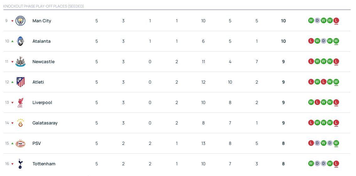 欧冠积分榜：阿森纳领跑已上岸 巴黎拜仁国米皇马12分