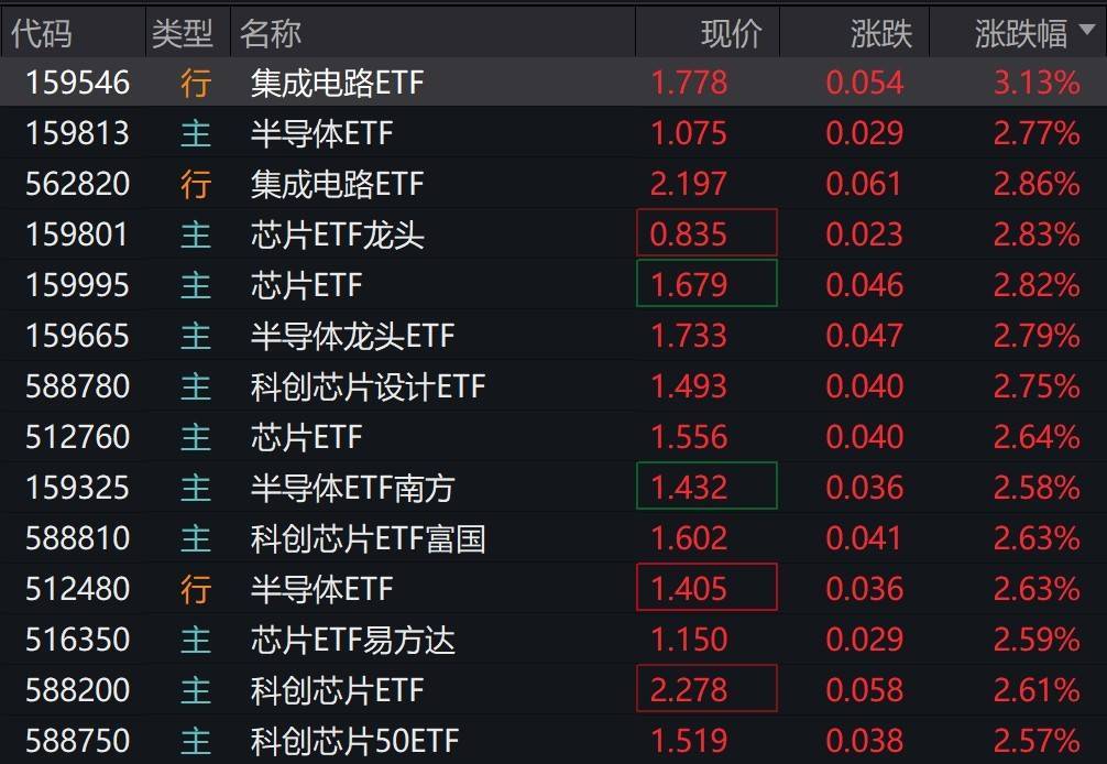 半导体芯片概念股早盘大涨<strong></p>
<p>查询虚拟币</strong>，集成电路、半导体芯片等相关ETF涨超2%