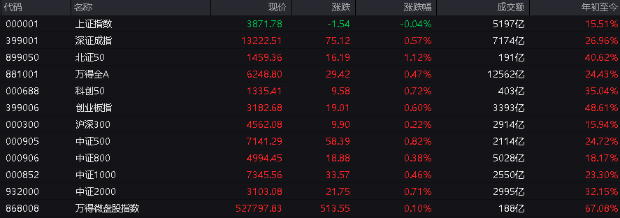 A股指数表现分化<strong></p>
<p>虚拟币coins</strong>，创业板涨0.6%，商业航天领涨，房地产领跌，摩尔线程走弱，港股高开高走，恒指、恒科指涨超1%，科技股普涨，有色强势