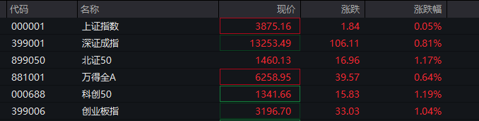 A股指数表现分化<strong></p>
<p>虚拟币coins</strong>，创业板涨0.6%，商业航天领涨，房地产领跌，摩尔线程走弱，港股高开高走，恒指、恒科指涨超1%，科技股普涨，有色强势