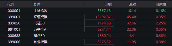 A股指数表现分化<strong></p>
<p>虚拟币coins</strong>，创业板涨0.6%，商业航天领涨，房地产领跌，摩尔线程走弱，港股高开高走，恒指、恒科指涨超1%，科技股普涨，有色强势
