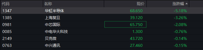 A股指数表现分化<strong></p>
<p>虚拟币coins</strong>，创业板涨0.6%，商业航天领涨，房地产领跌，摩尔线程走弱，港股高开高走，恒指、恒科指涨超1%，科技股普涨，有色强势