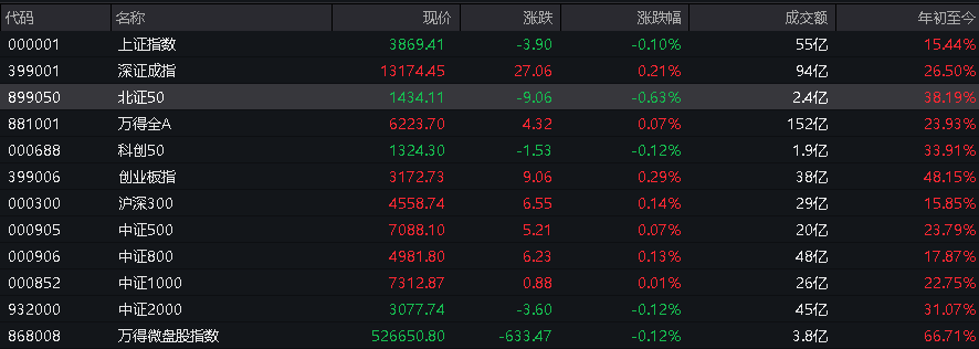A股指数表现分化<strong></p>
<p>虚拟币coins</strong>，创业板涨0.6%，商业航天领涨，房地产领跌，摩尔线程走弱，港股高开高走，恒指、恒科指涨超1%，科技股普涨，有色强势