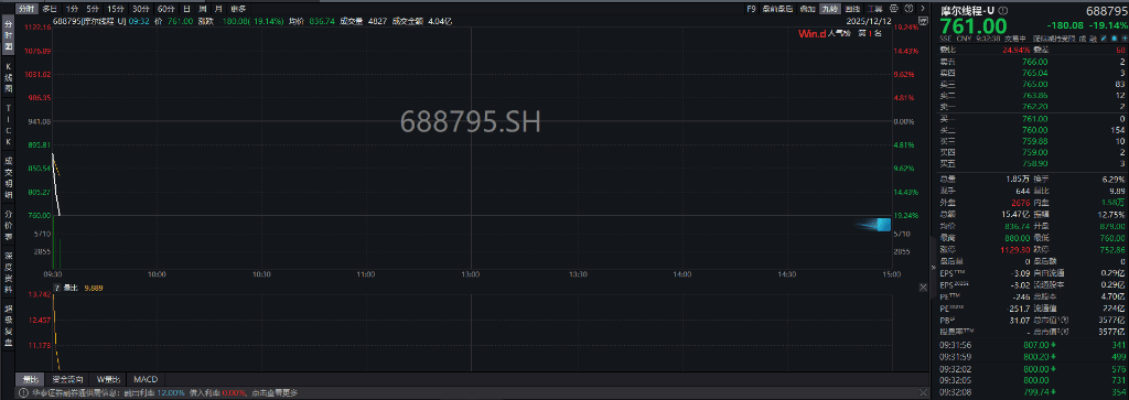 A股指数表现分化<strong></p>
<p>虚拟币coins</strong>，创业板涨0.6%，商业航天领涨，房地产领跌，摩尔线程走弱，港股高开高走，恒指、恒科指涨超1%，科技股普涨，有色强势