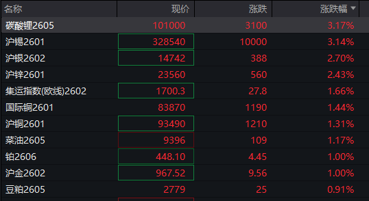 A股指数表现分化<strong></p>
<p>虚拟币coins</strong>，创业板涨0.6%，商业航天领涨，房地产领跌，摩尔线程走弱，港股高开高走，恒指、恒科指涨超1%，科技股普涨，有色强势
