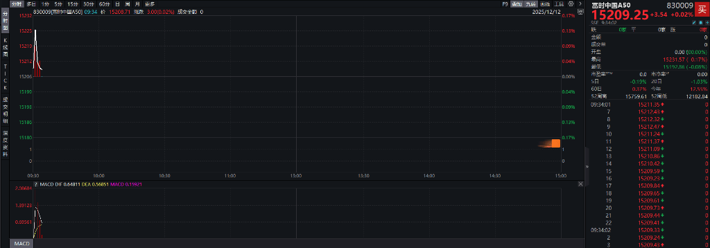 A股指数表现分化<strong></p>
<p>虚拟币coins</strong>，创业板涨0.6%，商业航天领涨，房地产领跌，摩尔线程走弱，港股高开高走，恒指、恒科指涨超1%，科技股普涨，有色强势