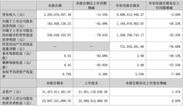 三季度净利暴跌83％后<strong></p>
<p>甲骨文虚拟币的英文代码</strong>，“东北药茅”长春高新靠第七次融资续命？