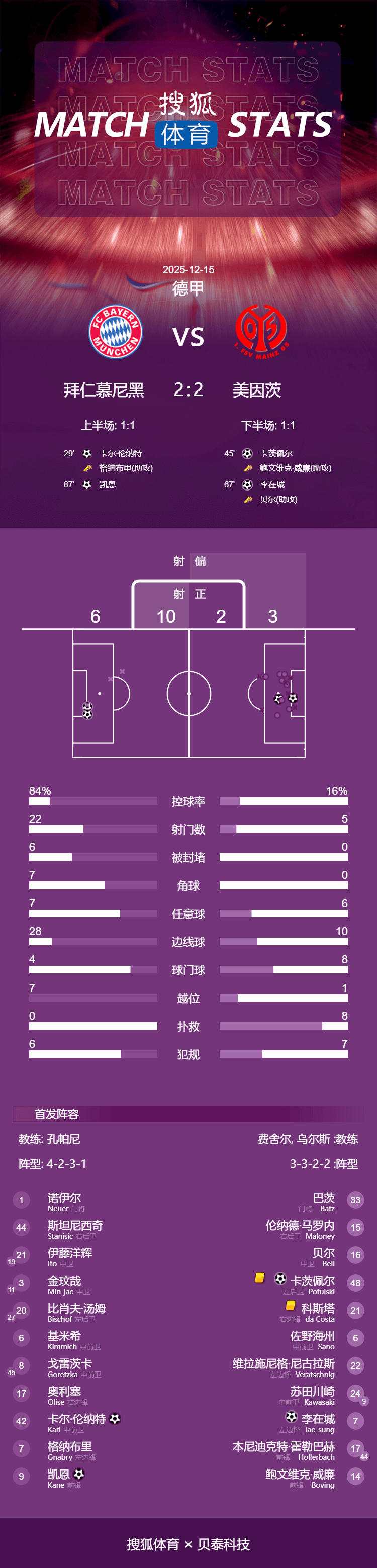 德甲-凯恩点射17岁小将破门 拜仁2-2美因茨结束四连胜
