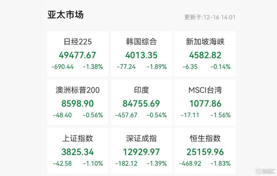 亚太市场惨烈杀跌！“AI交易”崩塌，日央行成风暴眼？