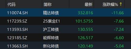 中证转债指数收跌0.72%