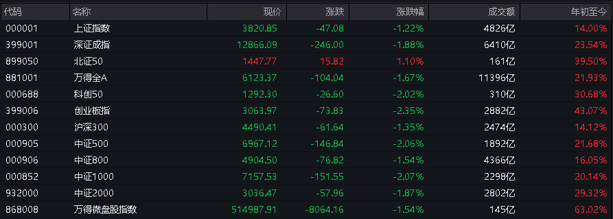 AH股低开震荡<strong></p>
<p>国内虚拟币钱包</strong>，创业板跌超2%，北证次新股、消费、智能驾驶逆势走强，商业航天回调，恒指、恒科指跌超2%，黄金股走弱，铂钯期货续涨