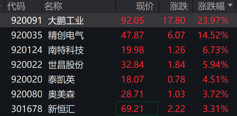 AH股低开震荡<strong></p>
<p>国内虚拟币钱包</strong>，创业板跌超2%，北证次新股、消费、智能驾驶逆势走强，商业航天回调，恒指、恒科指跌超2%，黄金股走弱，铂钯期货续涨