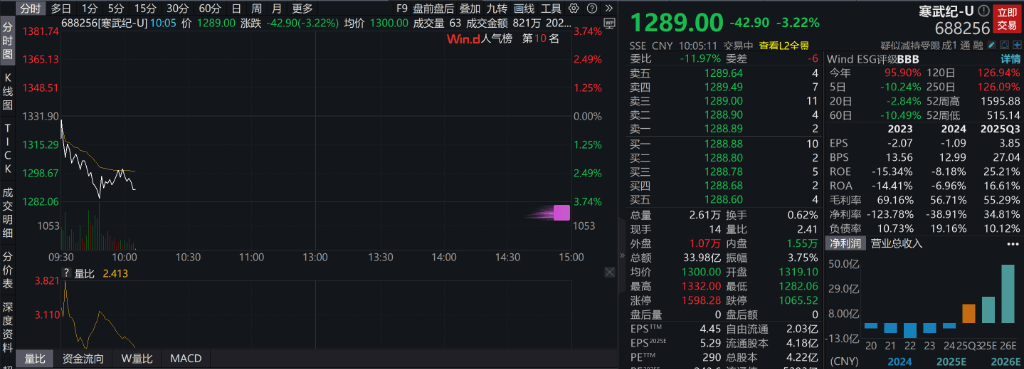 AH股低开震荡<strong></p>
<p>国内虚拟币钱包</strong>，创业板跌超2%，北证次新股、消费、智能驾驶逆势走强，商业航天回调，恒指、恒科指跌超2%，黄金股走弱，铂钯期货续涨