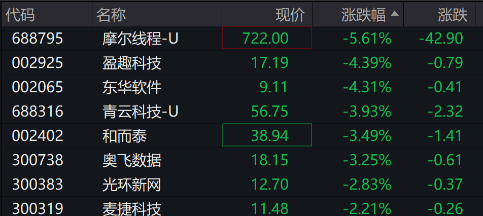 AH股低开震荡<strong></p>
<p>国内虚拟币钱包</strong>，创业板跌超2%，北证次新股、消费、智能驾驶逆势走强，商业航天回调，恒指、恒科指跌超2%，黄金股走弱，铂钯期货续涨