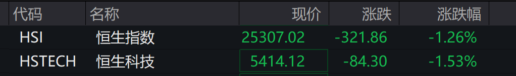 AH股低开震荡<strong></p>
<p>国内虚拟币钱包</strong>，创业板跌超2%，北证次新股、消费、智能驾驶逆势走强，商业航天回调，恒指、恒科指跌超2%，黄金股走弱，铂钯期货续涨