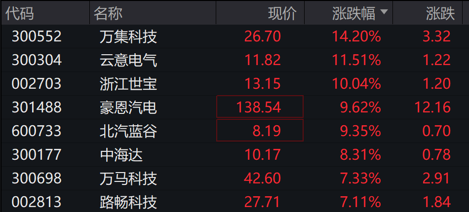 AH股低开震荡<strong></p>
<p>国内虚拟币钱包</strong>，创业板跌超2%，北证次新股、消费、智能驾驶逆势走强，商业航天回调，恒指、恒科指跌超2%，黄金股走弱，铂钯期货续涨