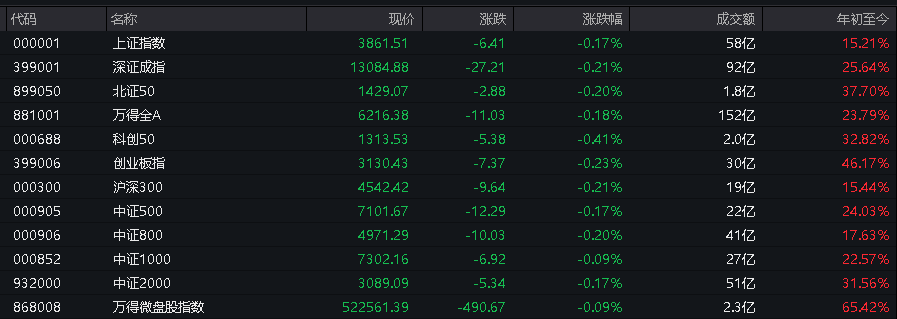AH股低开震荡<strong></p>
<p>国内虚拟币钱包</strong>，创业板跌超2%，北证次新股、消费、智能驾驶逆势走强，商业航天回调，恒指、恒科指跌超2%，黄金股走弱，铂钯期货续涨