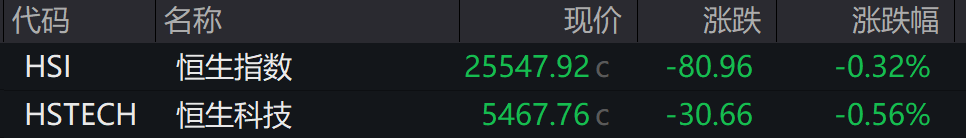 AH股低开震荡<strong></p>
<p>国内虚拟币钱包</strong>，创业板跌超2%，北证次新股、消费、智能驾驶逆势走强，商业航天回调，恒指、恒科指跌超2%，黄金股走弱，铂钯期货续涨