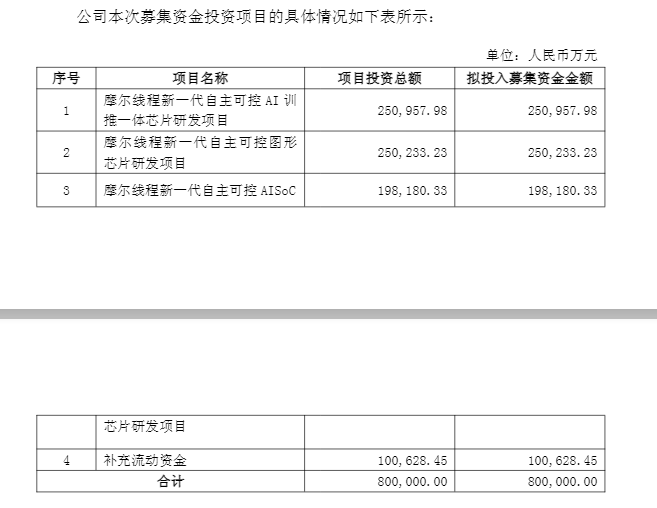 盘中跌超6%！摩尔线程低开<strong></p>
<p>国内虚拟币钱包</strong>，募资80亿做芯片研发，刚上市就拿75亿理财