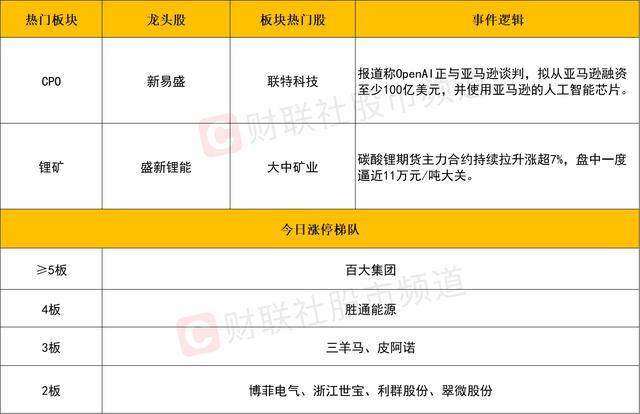 每日收评创业板指放量涨超3%<strong></p>
<p>关于区块链和虚拟币</strong>，算力硬件股集体反弹，大金融午后异动拉升