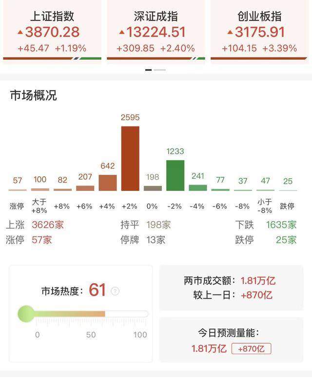 每日收评创业板指放量涨超3%<strong></p>
<p>关于区块链和虚拟币</strong>，算力硬件股集体反弹，大金融午后异动拉升