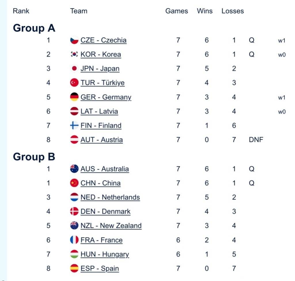 中国混双冰壶小组第二出线<strong></p>
<p>虚拟币跟区块链的区别</strong>，需连赢两场附加赛才能晋级冬奥会