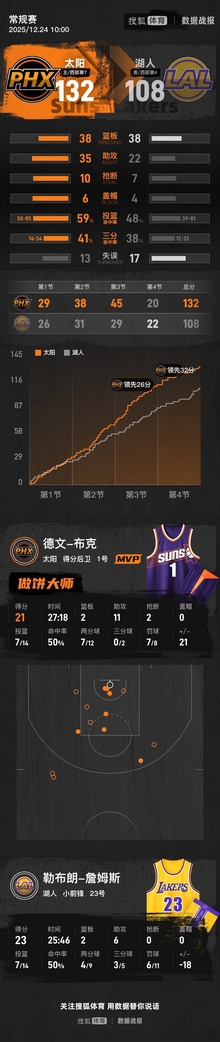 老詹23+6东契奇缺阵狄龙25分 布克21+11湖人惨败太阳