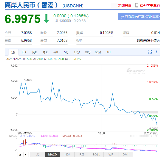 离岸人民币兑美元升破7关口<strong></p>
<p>rog虚拟币</strong>，为2024年以来首次！人民币兑美元中间价报7.0392上调79点，升值至2024年9月30日以来最高