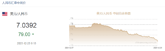 离岸人民币兑美元升破7关口<strong></p>
<p>rog虚拟币</strong>，为2024年以来首次！人民币兑美元中间价报7.0392上调79点，升值至2024年9月30日以来最高
