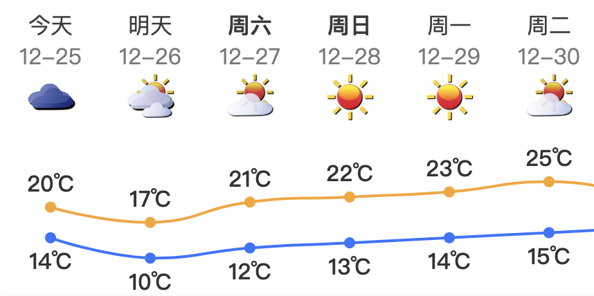 广东将出现冰冻！冷空气杀到<strong></p>
<p>rog虚拟币</strong>，深圳最低温仅10℃！还有大风+降雨