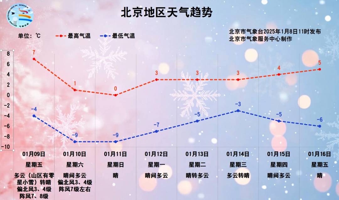 注意！北京大风预警中，阵风7级+局部扬沙，周末气温骤降