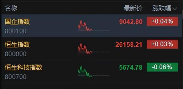 港股午评：恒指涨0.02%科指跌0.06%！光伏走弱商业航天强势<strong></p>
<p>供应链虚拟币</strong>，MINIMAX首日涨78%，协鑫科技跌8%，山东黄金涨6%