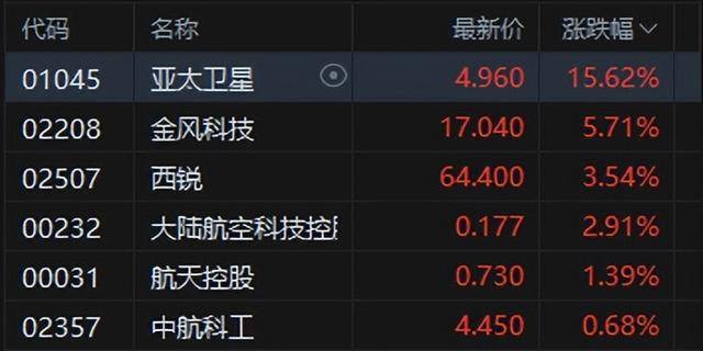 港股午评：恒指涨0.02%科指跌0.06%！光伏走弱商业航天强势<strong></p>
<p>供应链虚拟币</strong>，MINIMAX首日涨78%，协鑫科技跌8%，山东黄金涨6%