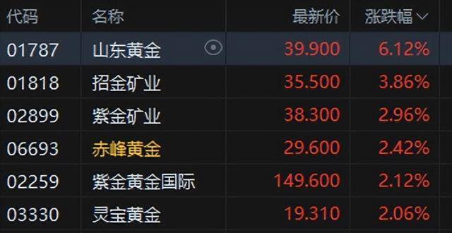 港股午评：恒指涨0.02%科指跌0.06%！光伏走弱商业航天强势<strong></p>
<p>供应链虚拟币</strong>，MINIMAX首日涨78%，协鑫科技跌8%，山东黄金涨6%