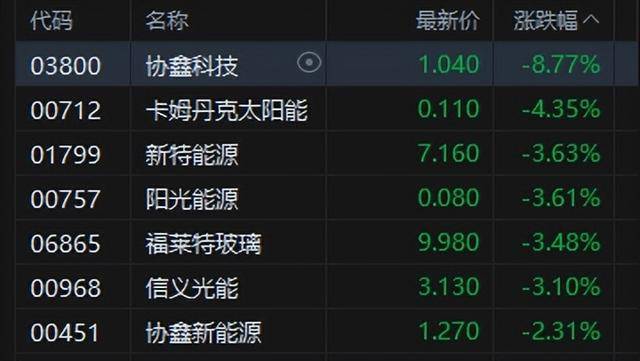 港股午评：恒指涨0.02%科指跌0.06%！光伏走弱商业航天强势<strong></p>
<p>供应链虚拟币</strong>，MINIMAX首日涨78%，协鑫科技跌8%，山东黄金涨6%