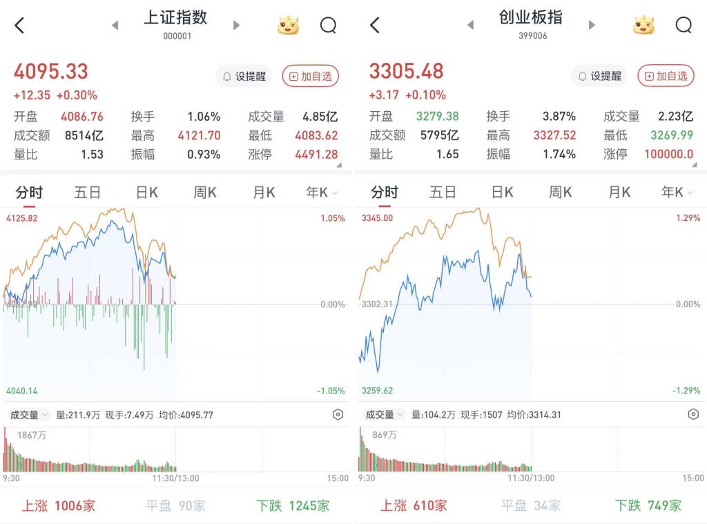 A股早盘冲高回落<strong></p>
<p>供应链虚拟币</strong>,沪指4100点得而复失