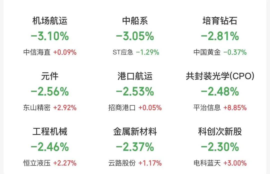 三大股指跌幅大幅收窄<strong></p>
<p>虚拟币ees</strong>，超4000只个股下跌，中国石油再度飙升！G7将讨论释放石油储备，国际油价快速回落｜A股收盘
